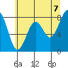 Raymond tide chart for Saturday, June 7, 2025