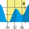 Raymond tide chart for Sunday, June 8, 2025