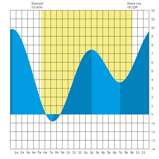 Raymond tide chart for Monday, June 9, 2025