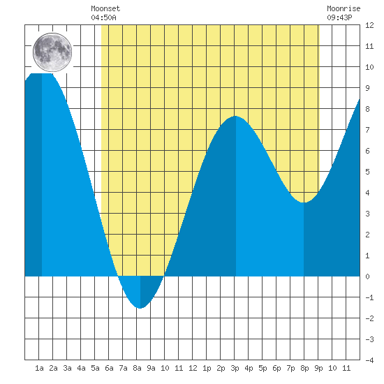 Raymond tide chart for Thursday, July 10, 2025