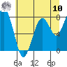 Raymond tide chart for Thursday, July 10, 2025