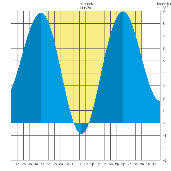 Raymond tide chart for Tuesday, July 15, 2025