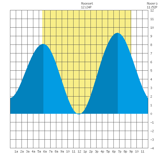 Raymond tide chart for Wednesday, July 16, 2025