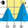 Raymond tide chart for Thursday, July 17, 2025
