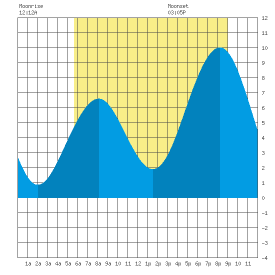 Raymond tide chart for Friday, July 18, 2025