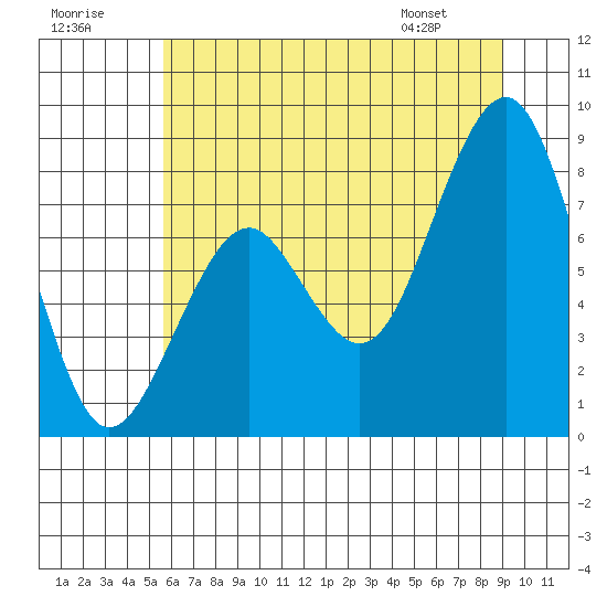 Raymond tide chart for Saturday, July 19, 2025