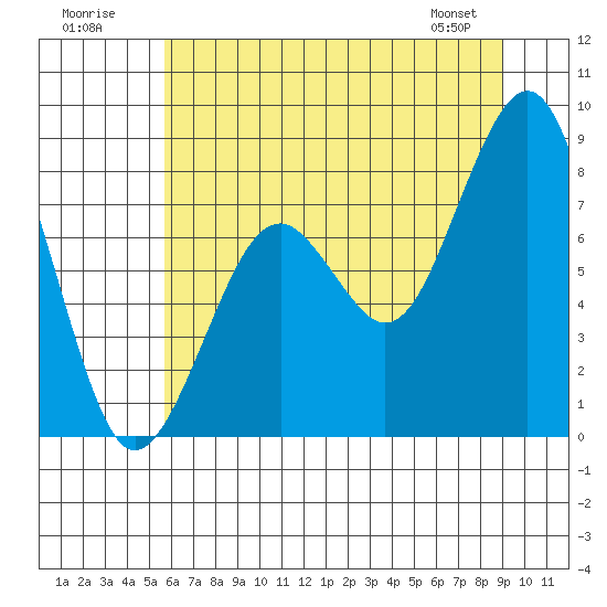 Raymond tide chart for Sunday, July 20, 2025