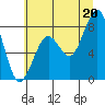 Raymond tide chart for Sunday, July 20, 2025
