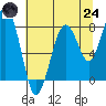 Raymond tide chart for Thursday, July 24, 2025