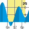 Raymond tide chart for Friday, July 25, 2025