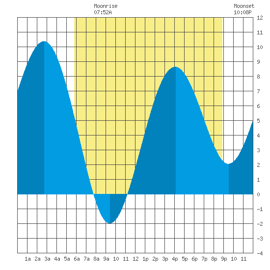 Raymond tide chart for Saturday, July 26, 2025
