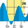 Raymond tide chart for Saturday, July 26, 2025