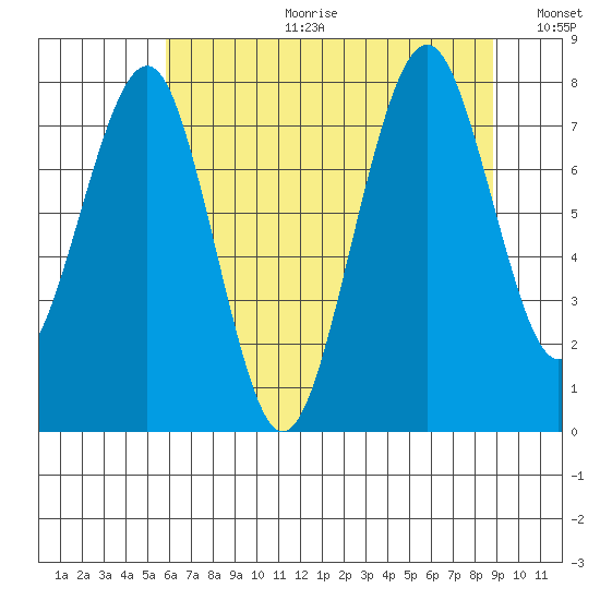 Raymond tide chart for Tuesday, July 29, 2025