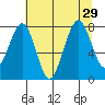 Raymond tide chart for Tuesday, July 29, 2025