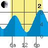 Raymond tide chart for Wednesday, July 2, 2025