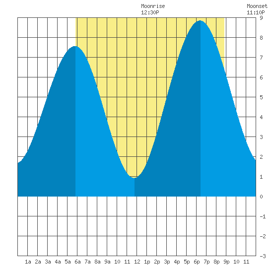 Raymond tide chart for Wednesday, July 30, 2025