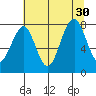 Raymond tide chart for Wednesday, July 30, 2025