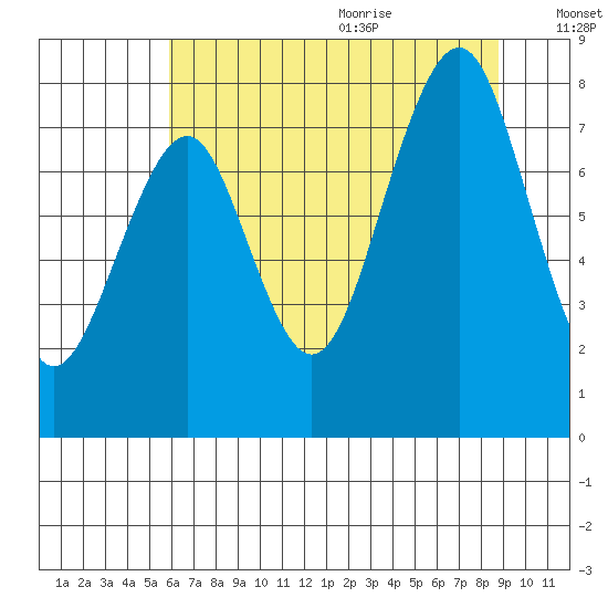 Raymond tide chart for Thursday, July 31, 2025