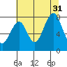 Raymond tide chart for Thursday, July 31, 2025