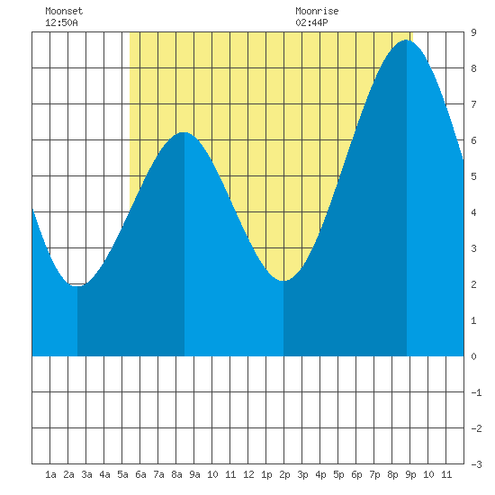 Raymond tide chart for Thursday, July 3, 2025