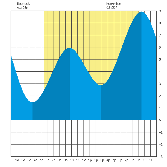 Raymond tide chart for Friday, July 4, 2025