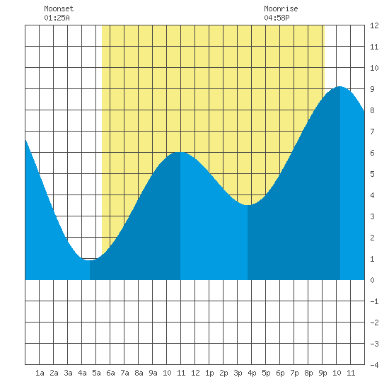 Raymond tide chart for Saturday, July 5, 2025