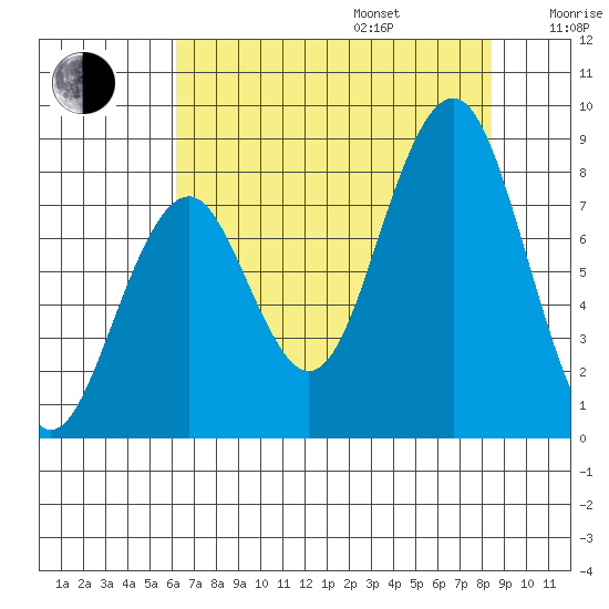 Raymond tide chart for Friday, August 15, 2025