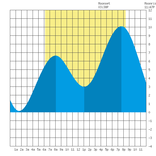 Raymond tide chart for Saturday, August 16, 2025