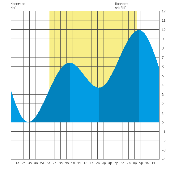 Raymond tide chart for Sunday, August 17, 2025