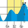 Raymond tide chart for Sunday, August 17, 2025