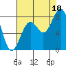 Raymond tide chart for Monday, August 18, 2025
