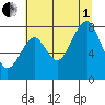 Raymond tide chart for Friday, August 1, 2025