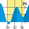 Raymond tide chart for Thursday, August 21, 2025