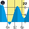 Raymond tide chart for Friday, August 22, 2025