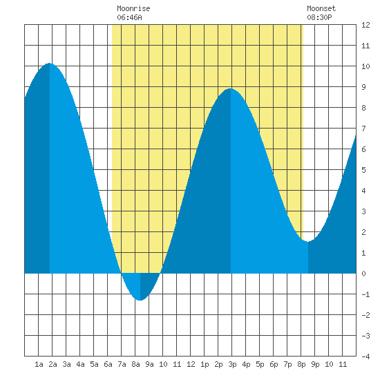 Raymond tide chart for Saturday, August 23, 2025