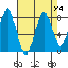 Raymond tide chart for Sunday, August 24, 2025