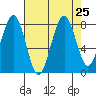 Raymond tide chart for Monday, August 25, 2025