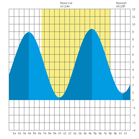 Raymond tide chart for Tuesday, August 26, 2025