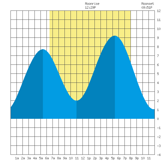 Raymond tide chart for Thursday, August 28, 2025
