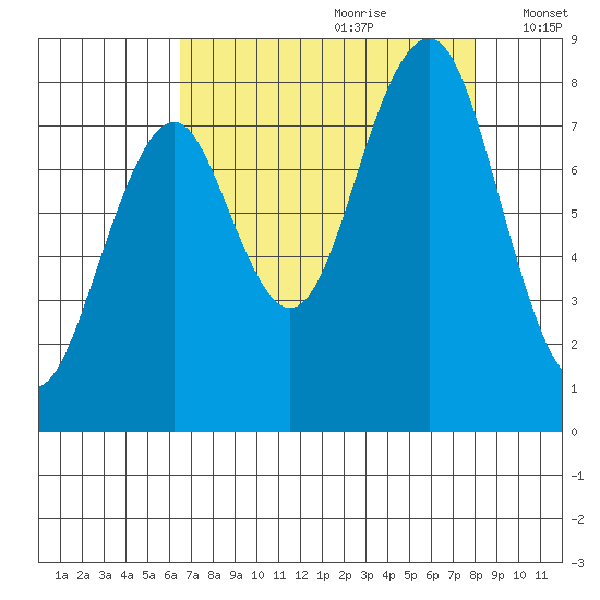 Raymond tide chart for Friday, August 29, 2025