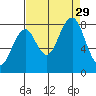 Raymond tide chart for Friday, August 29, 2025