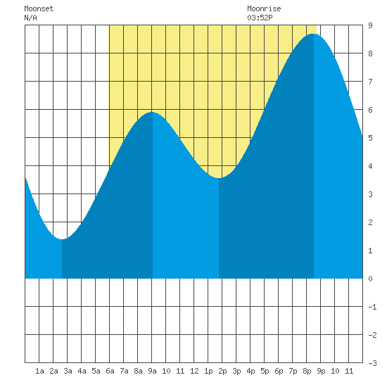 Raymond tide chart for Saturday, August 2, 2025