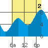 Raymond tide chart for Saturday, August 2, 2025