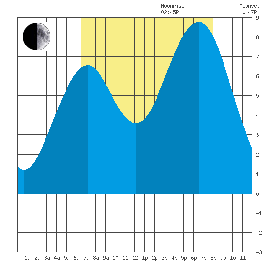 Raymond tide chart for Saturday, August 30, 2025