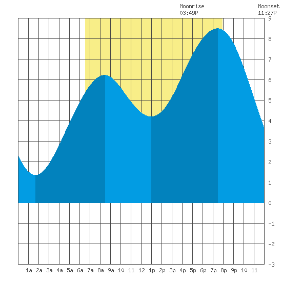 Raymond tide chart for Sunday, August 31, 2025