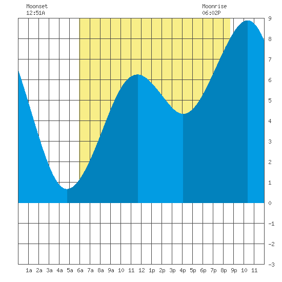 Raymond tide chart for Monday, August 4, 2025