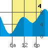 Raymond tide chart for Monday, August 4, 2025