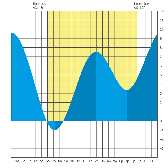 Raymond tide chart for Thursday, August 7, 2025