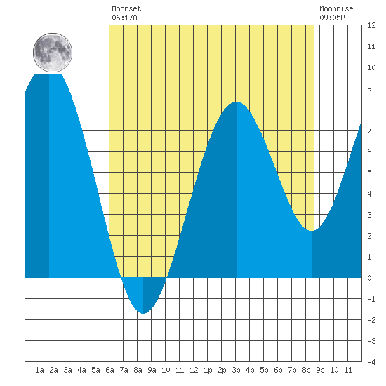 Raymond tide chart for Saturday, August 9, 2025