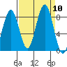 Raymond tide chart for Wednesday, September 10, 2025